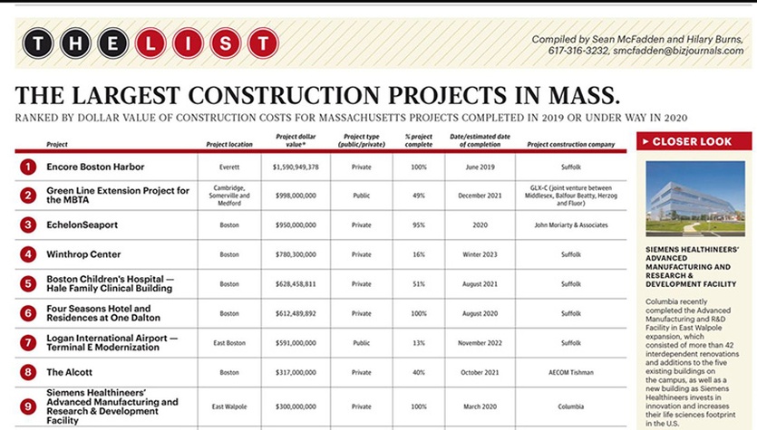 Siemens Healthineers Ranked in BBJ as One of Largest Construction Projects in Massachusetts